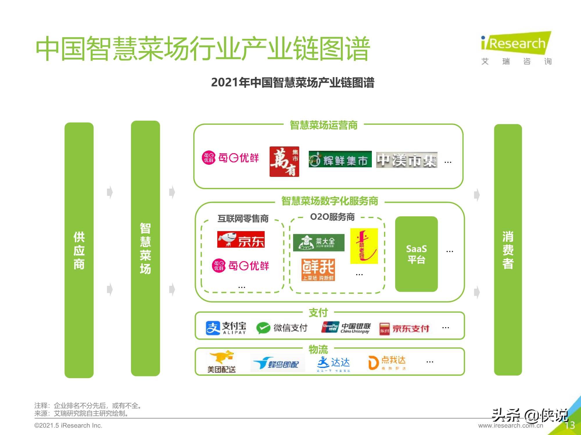 艾瑞咨询：2021年中国智慧菜场行业研究报告