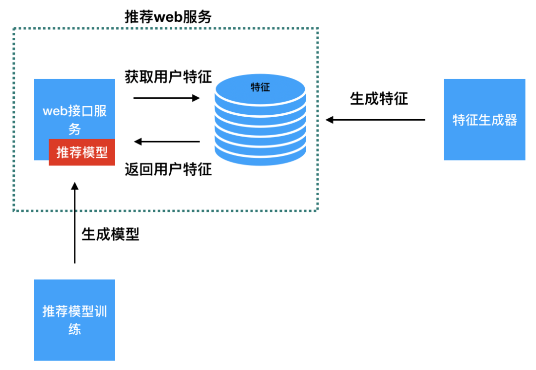 推荐系统提供web服务的2种方式