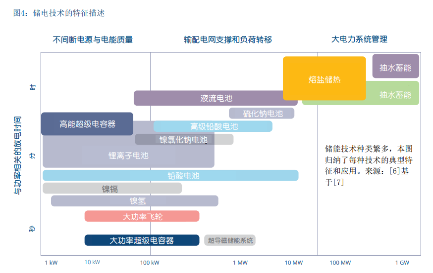 德国储能发展现状及对中国的借鉴意义