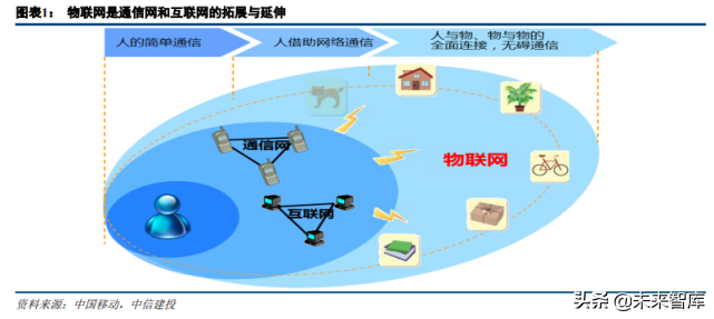 物联网行业专题研究：物联网提速，投资正当时