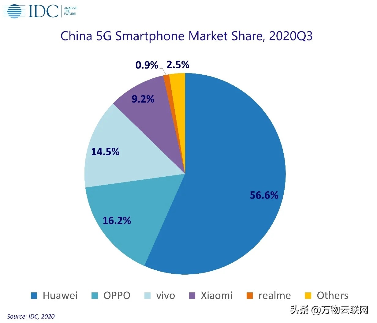 三季度，中国5G手机市场华为继续领先；而小米是唯一增长的品牌