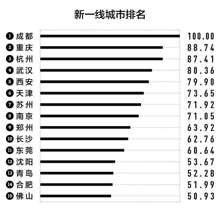 GDP50强城市保费大比拼，哪些城市最有前途