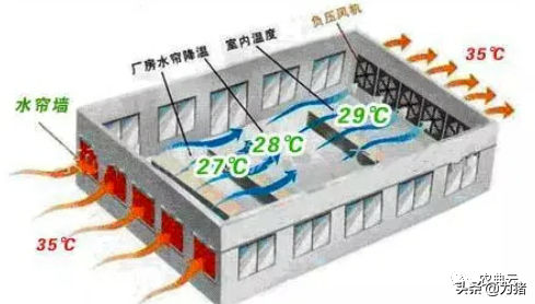 夏日抗热应激措施