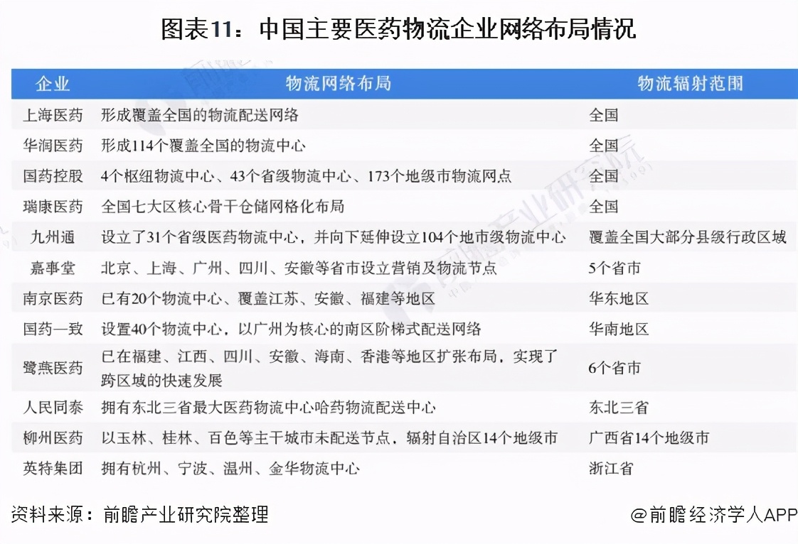 预见2021年中国医药物流产业全景图谱
