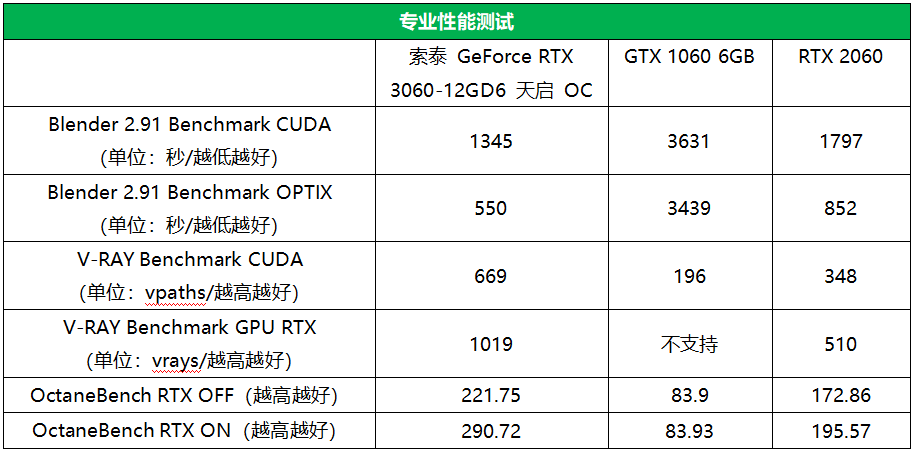 天启堆料王发威！这款RTX 3060太暴力