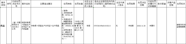 无证、违规售药，潍坊多家医药公司和个人被查