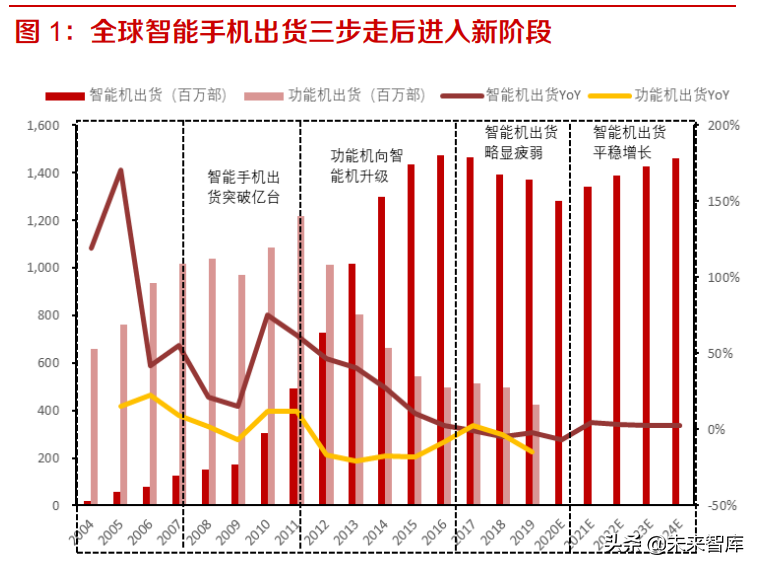 手机行业研究报告：发展趋势与投资要点分析