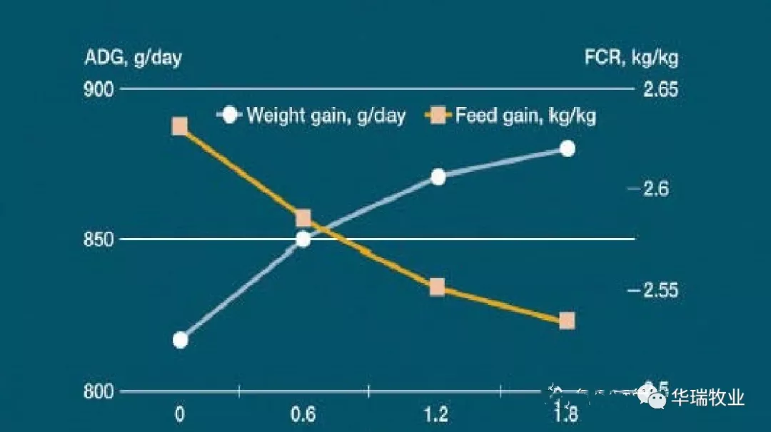 日粮中0.6%二甲酸钾对仔猪平均日增重和饲料报酬的改善程度？