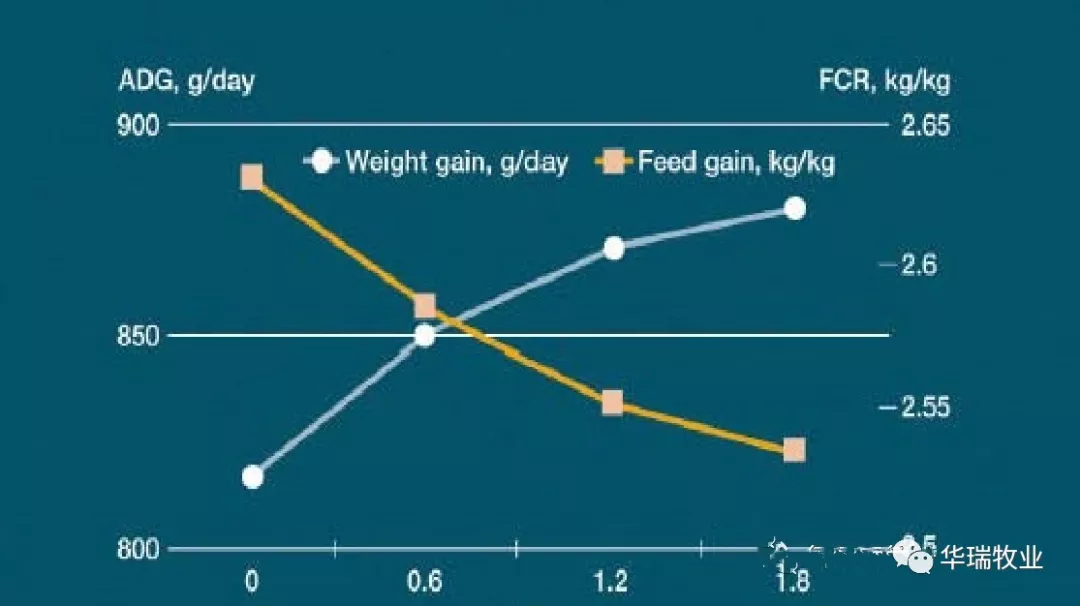 日糧中0.6%二甲酸鉀對(duì)仔豬平均日增重和飼料報(bào)酬的改善程度？