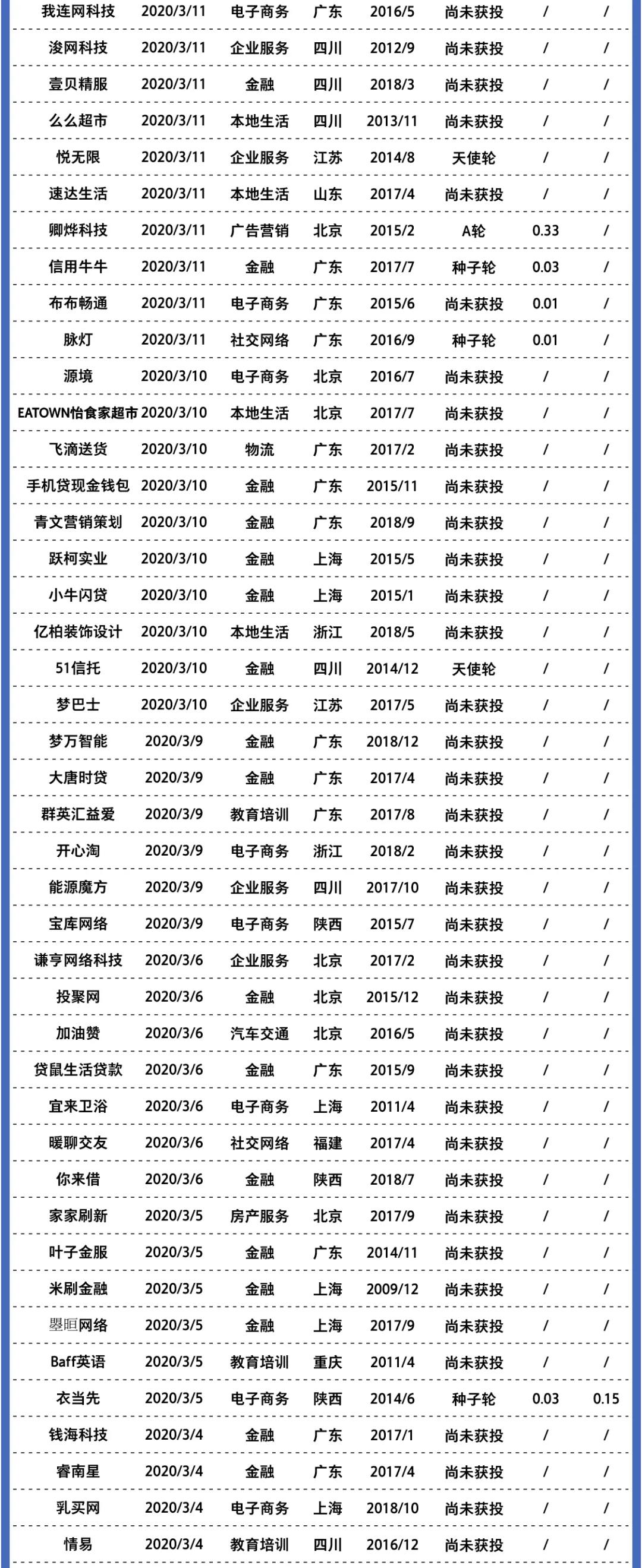 2020年創業公司倒閉名錄