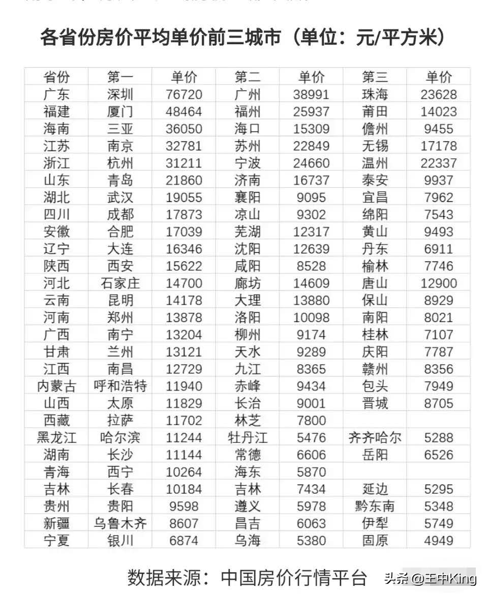 2020年9月全国各省房价前三城市排行榜