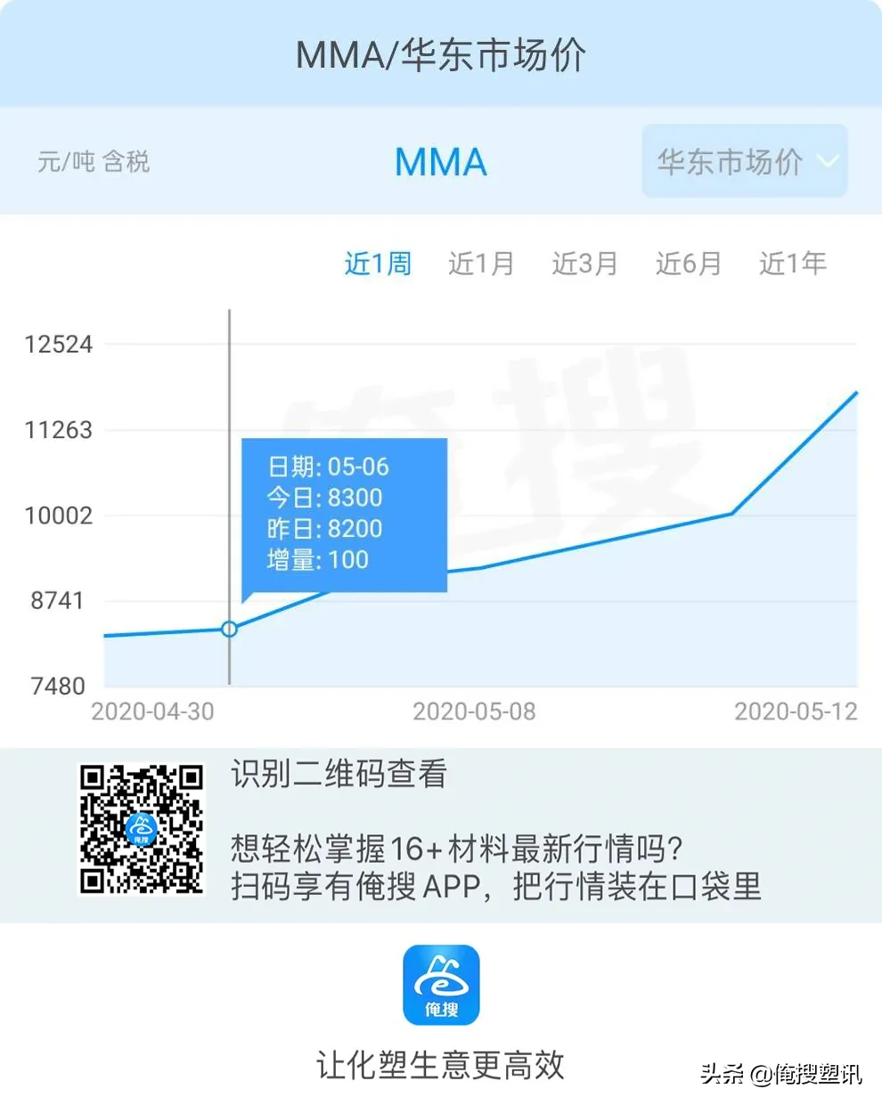 涨字当头！MMA周涨3500元！单日涨1800元