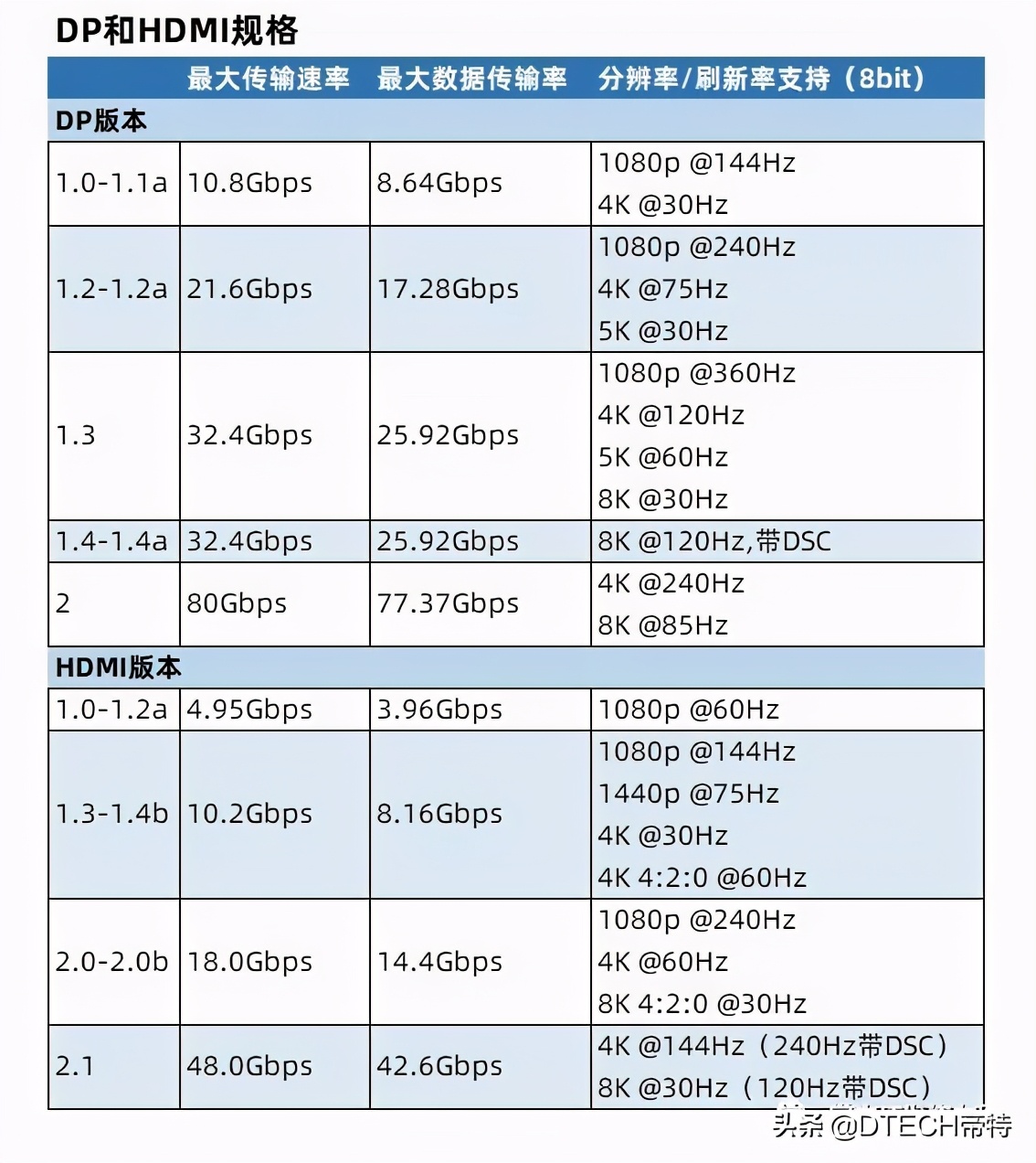 你觉得dp线和hdmi线相比 哪个比较好用 资讯咖