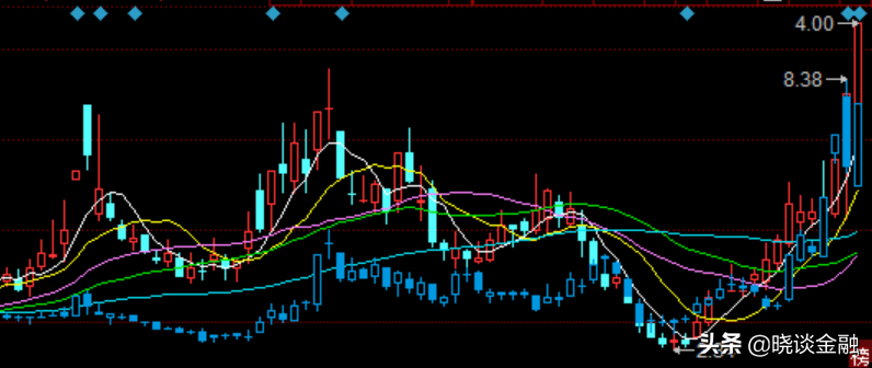 碳中和 概念继续走强？都是涨停板？谁是真龙头