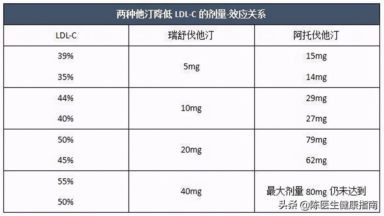 为什么有人用阿托伐他汀，有人用瑞舒伐他汀，两者什么不一样？