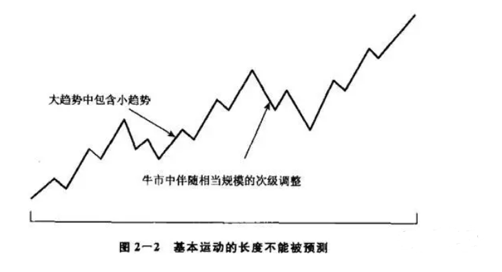 易经八卦看天下之股市之道