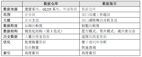 企业数字化：如何构建数据仓库