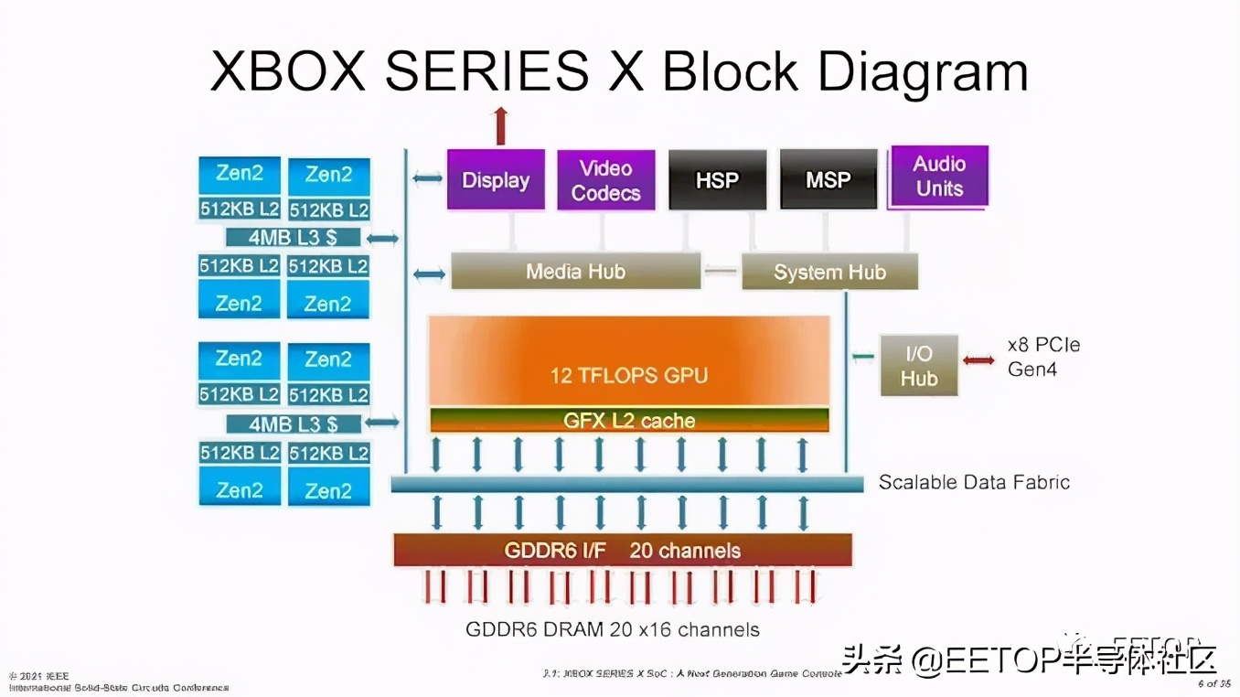 ISSCC2021:Xbox SoC功耗、散热和良率权衡设计