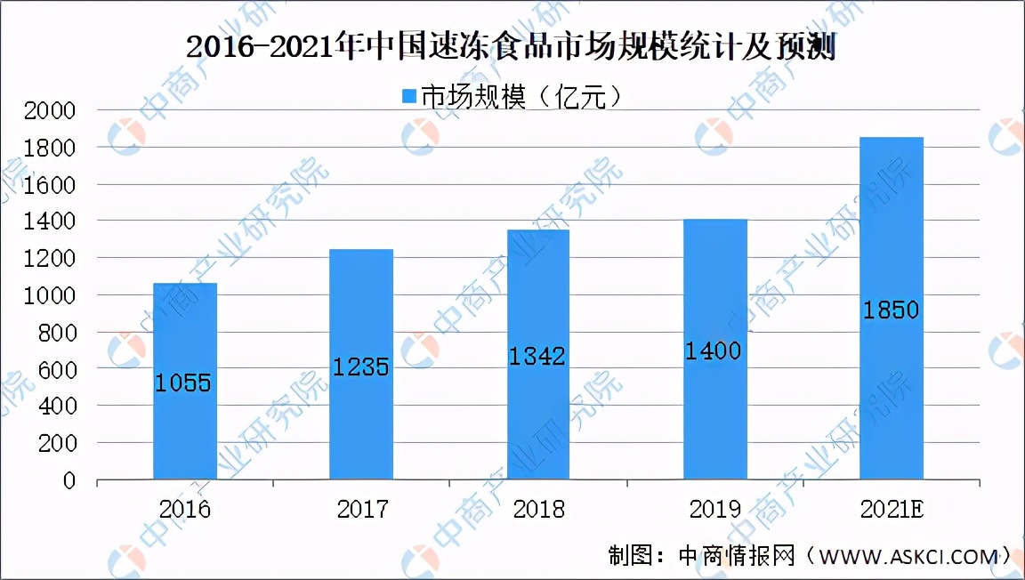 2021年中国速冻食品行业产业链上中下游市场及企业剖析