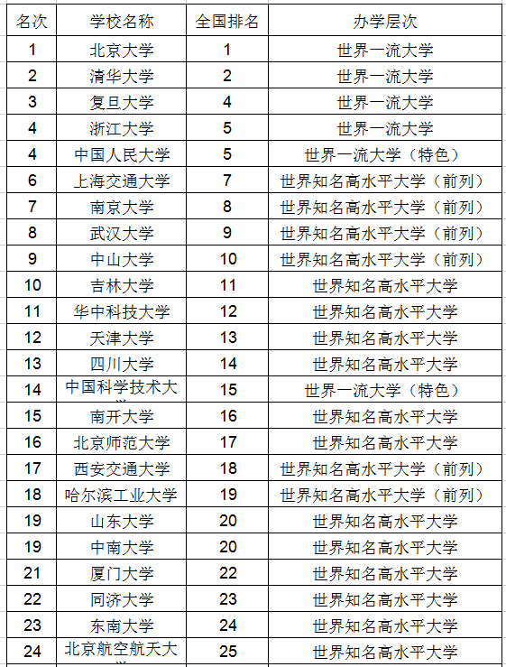 全国985大学排名及办学层次