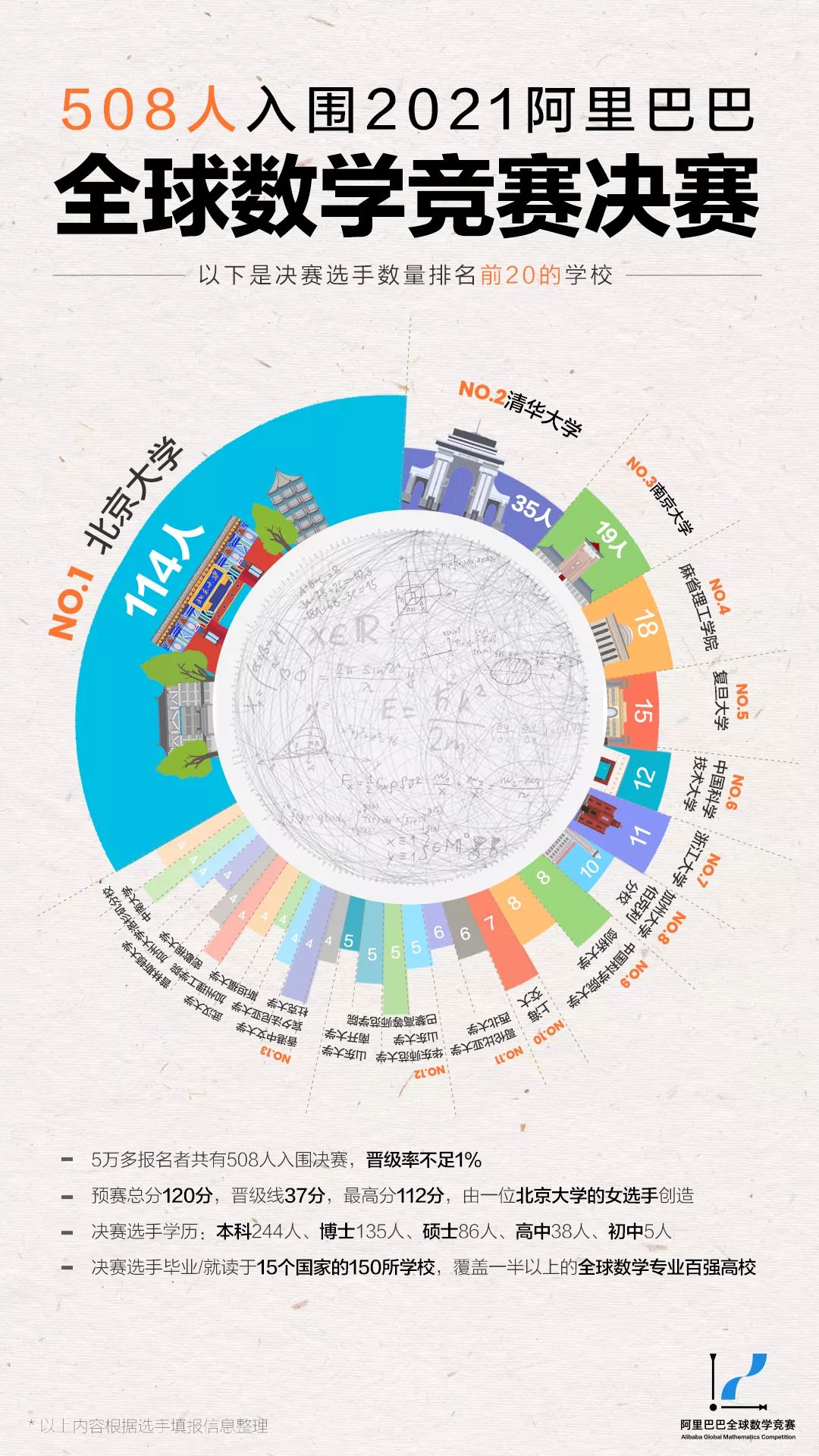 北大女生拿下阿里数学预赛第一名！决赛入围率不到1%