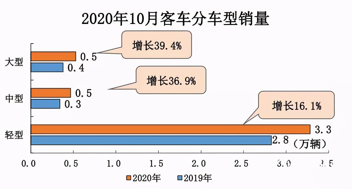 ​车市“银十”成色足，全年汽车产销降幅将低于5%