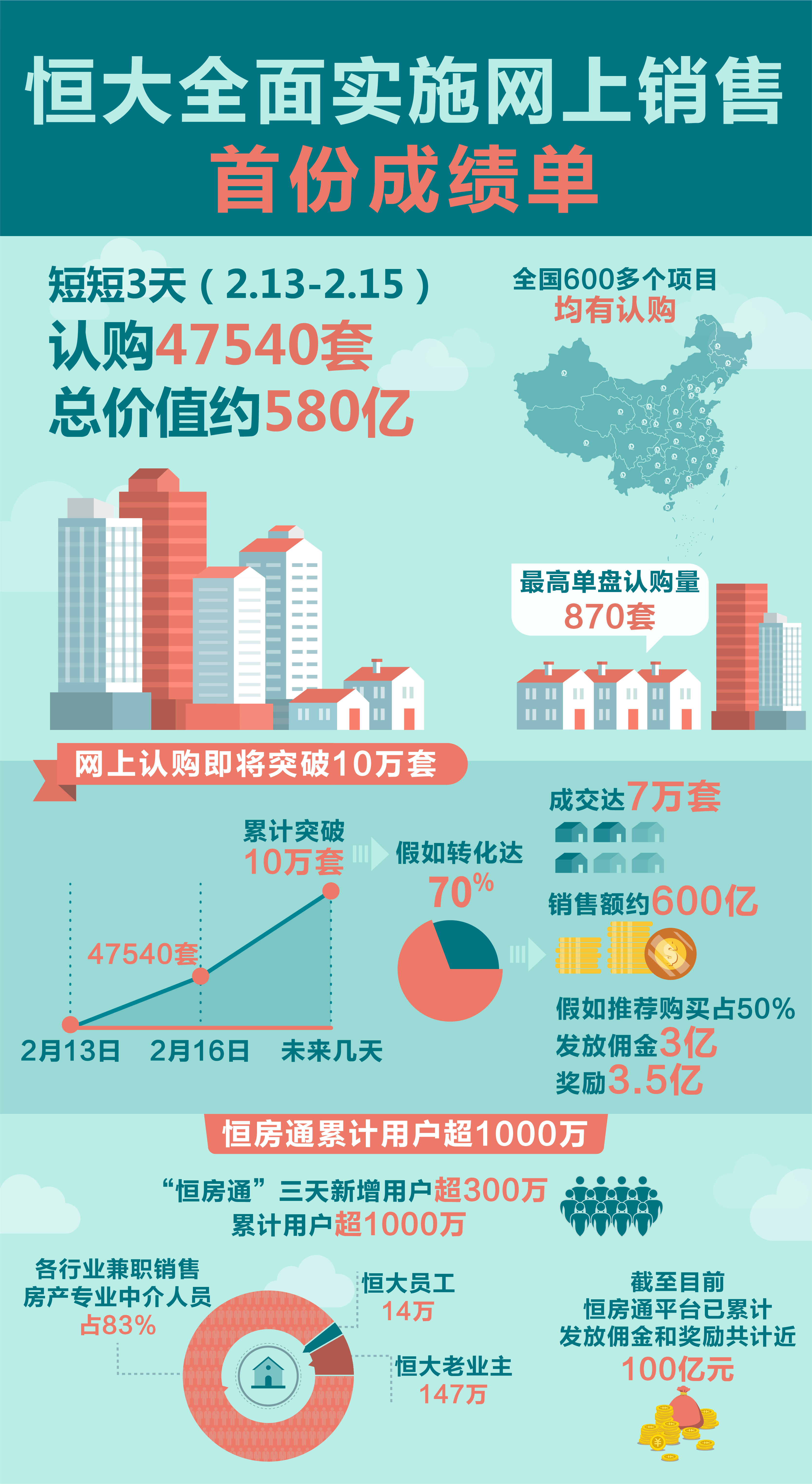 首战告捷再让利 恒大再加码全国楼盘75折特大优