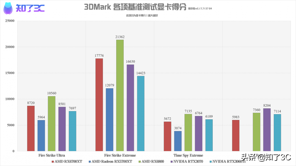 AMD RX6700XT首测：抱歉，这波还是你们买不到的空气