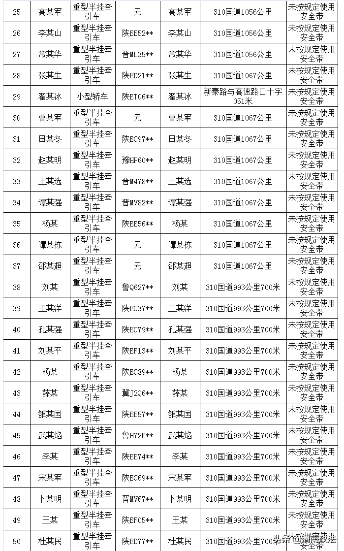 【畅行中国 交警同行】国庆假期首日渭南查处驾乘汽车不系安全带 265 起