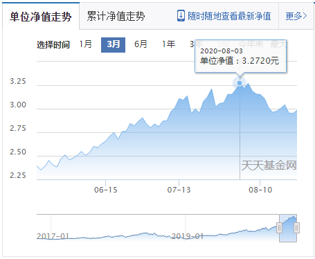医药下跌行情中，吴兴武、葛兰、葛晨、谭冬寒控制回撤能力大PK