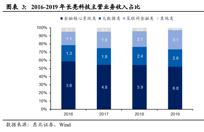 长亮科技深度解析：从中小行到大行，产品型银行IT龙头突围