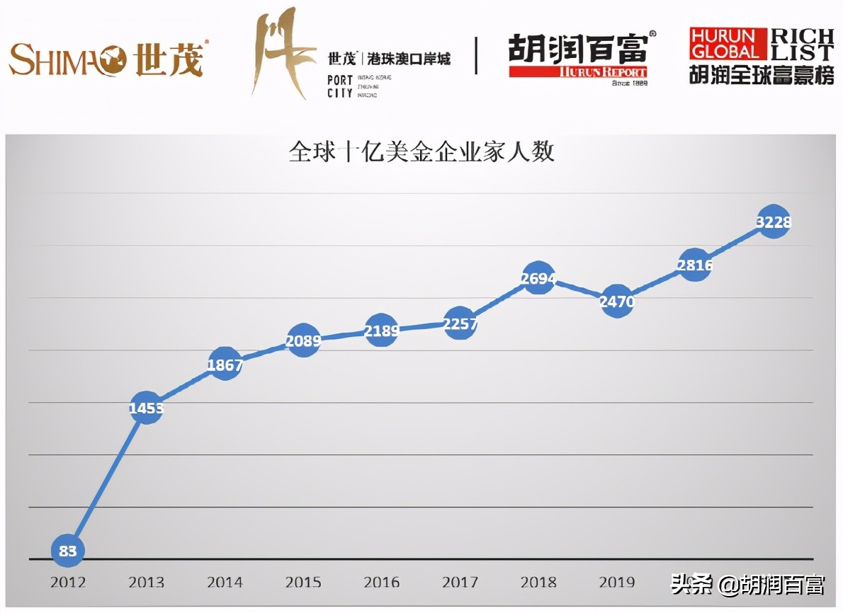 《2021世茂港珠澳口岸城·胡润全球富豪榜》重磅发布