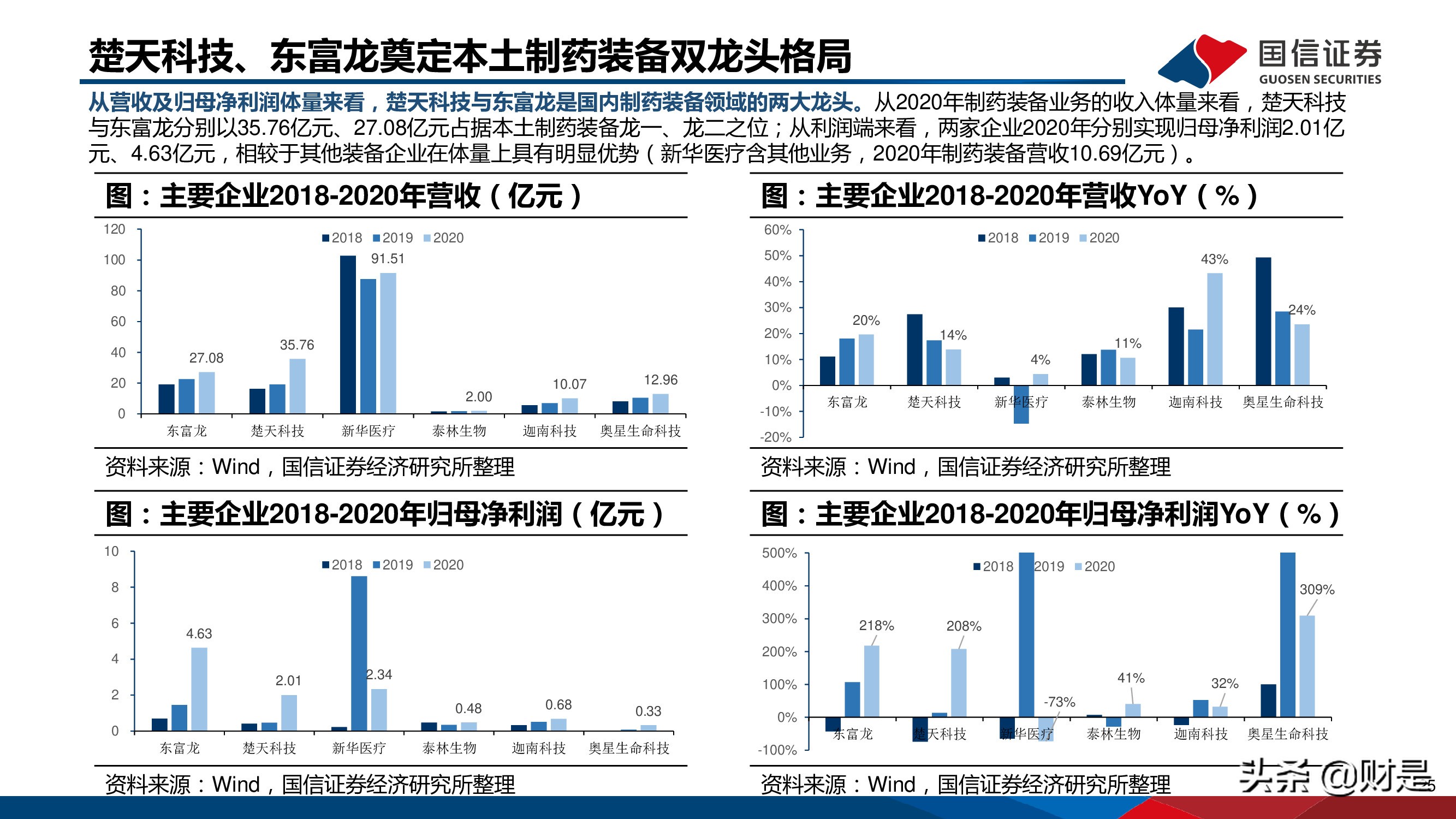 制药装备行业研究报告：替代正当时，龙头最受益