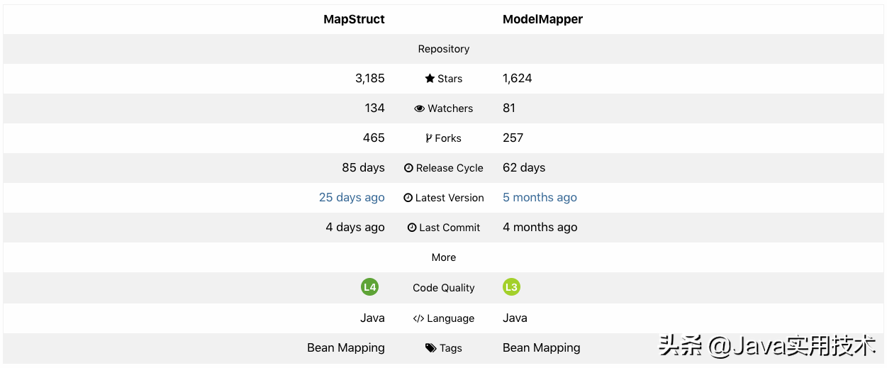 MapStruct(entity优雅的转dto)