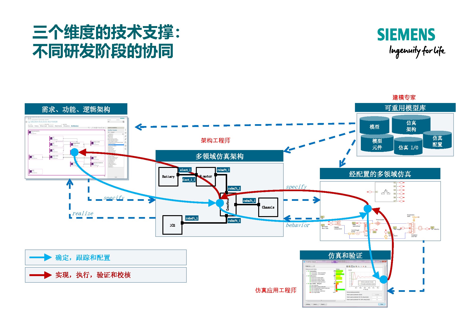 西门子专家报告：新能源汽车多学科多尺度全寿命周期的研发体系