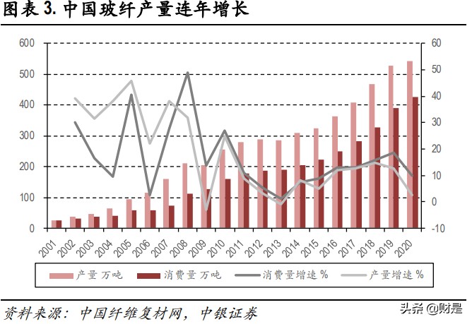 玻纤行业深度报告：兼具成长的周期性行业，看好行业景气度持续