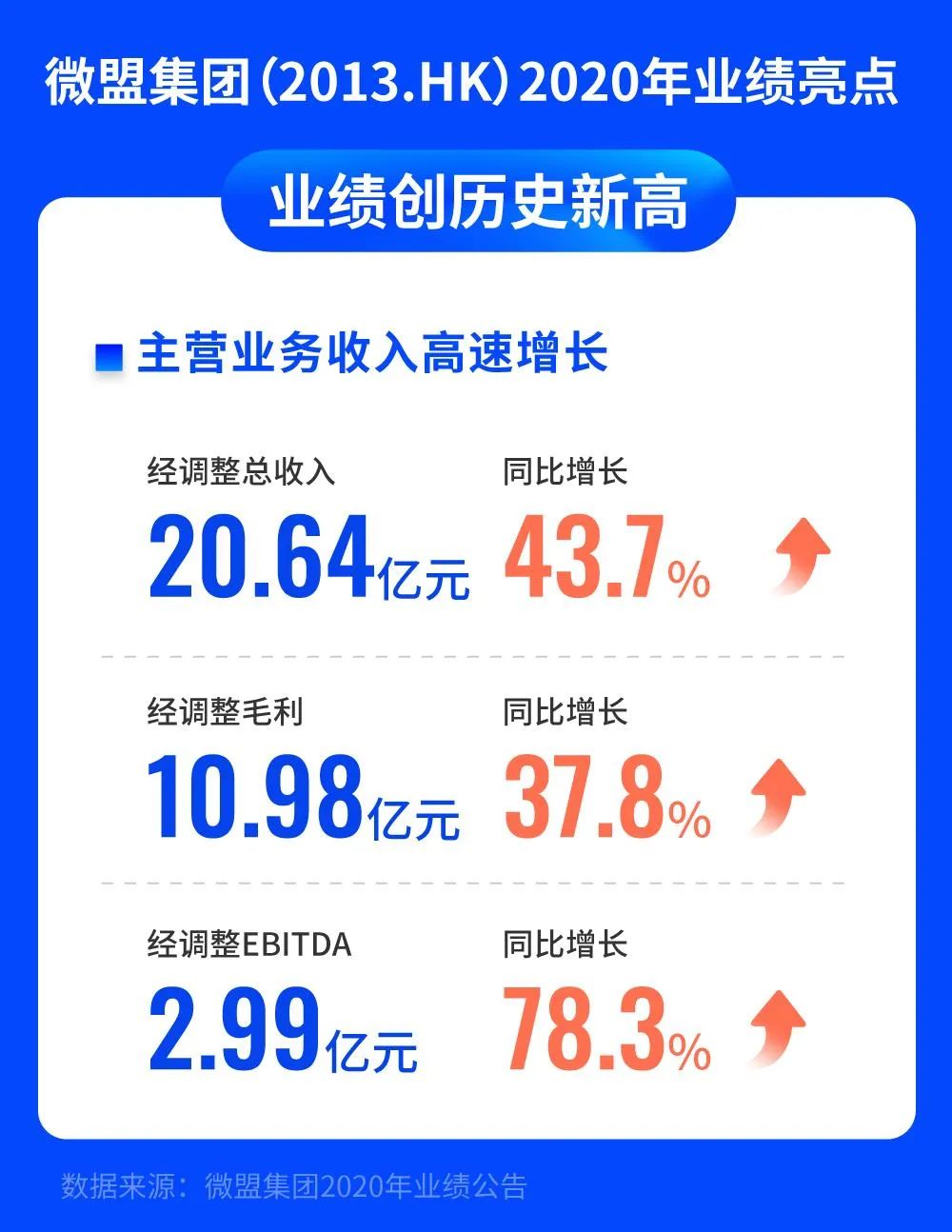 微盟营收大涨43.7%！详拆SaaS第一股2021首份财报