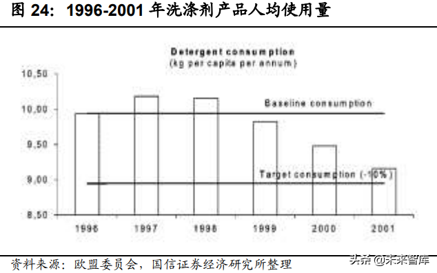 衣物洗涤剂产业研究：产品变革海外镜鉴，动力速度路径
