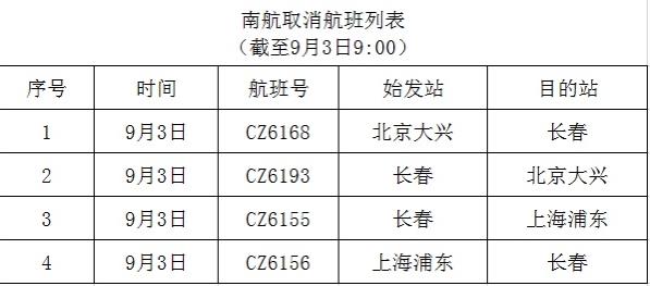 受臺(tái)風(fēng)“美莎克”影響，南航已取消長(zhǎng)春進(jìn)出港4個(gè)航班