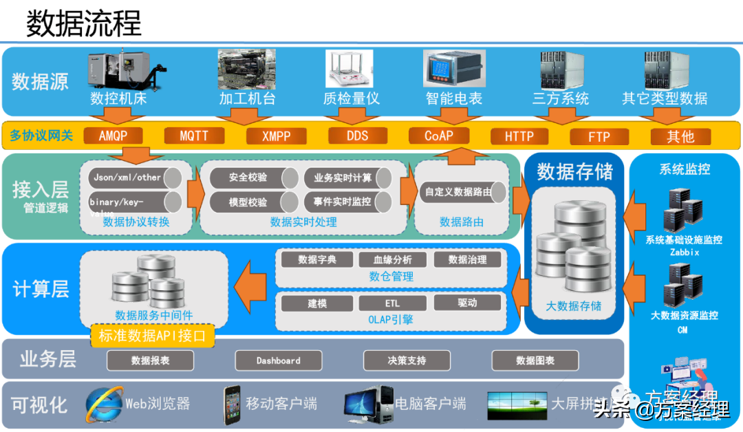 5G工业大数据平台技术方案(ppt)