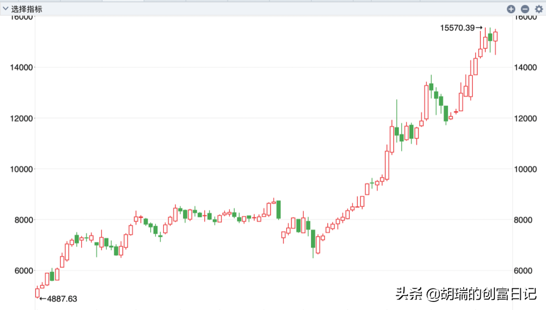医药和白酒行业基金，涨了很多了，还能入手吗