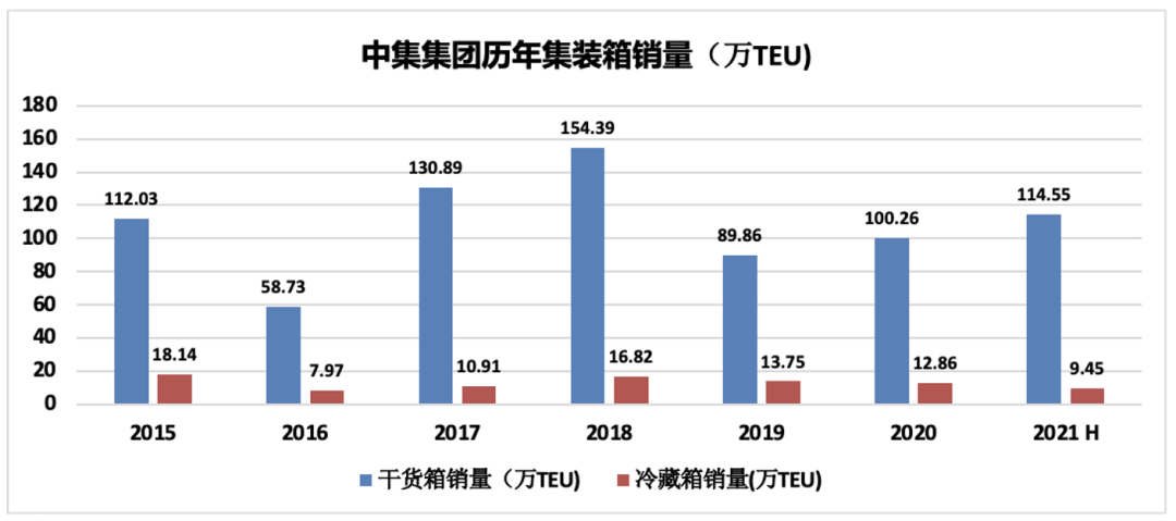 中集千亿市值不是梦