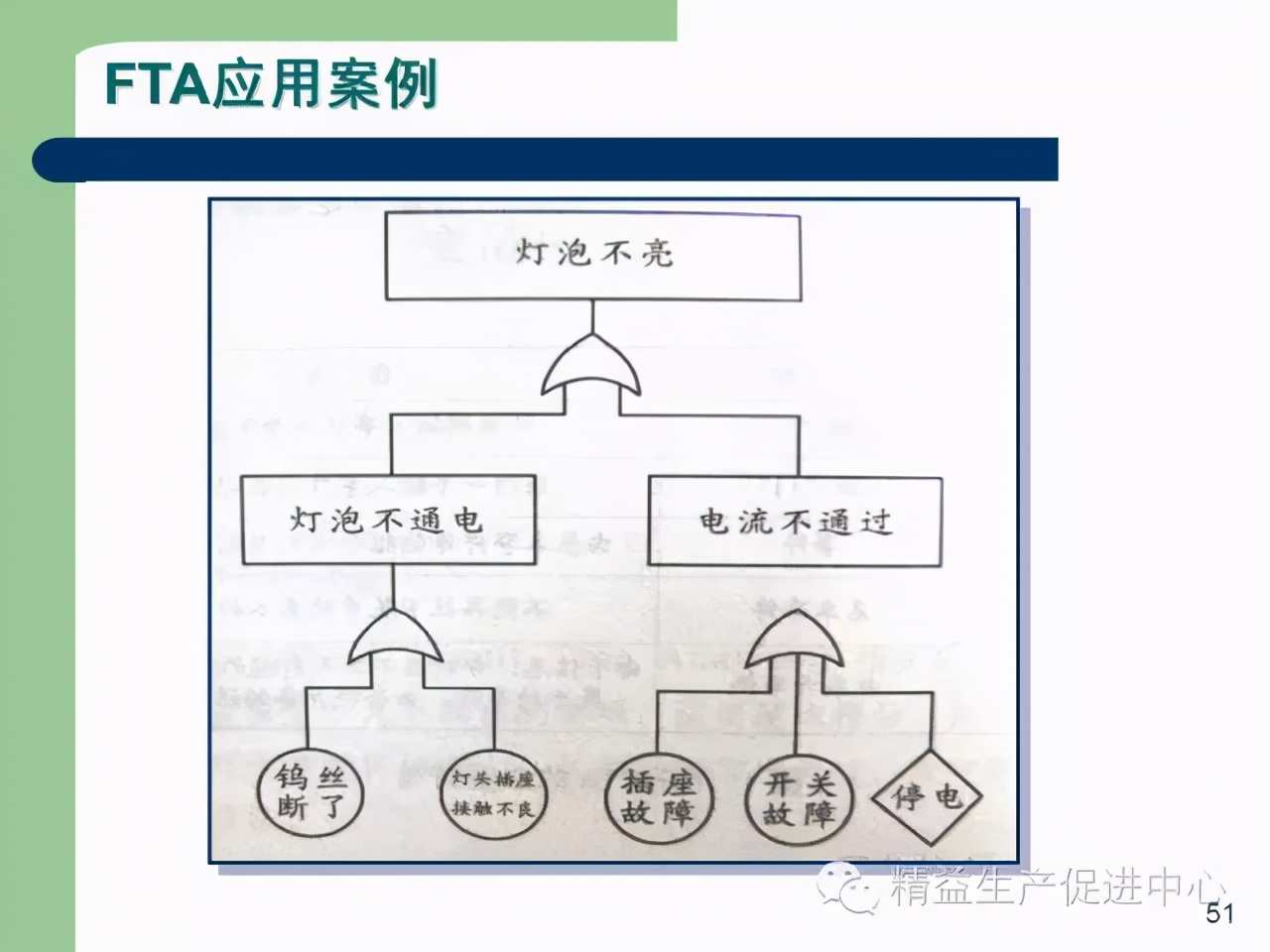 「精益學堂」杰出生產班組長現場質量管理能力提升PPT