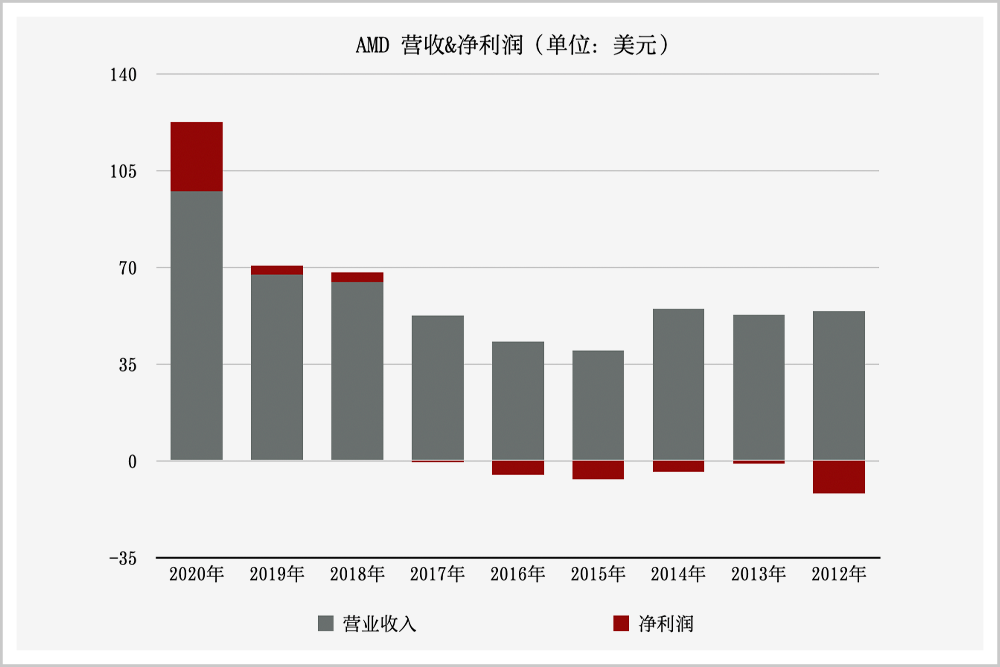 一仗花掉350亿美金，她是芯片争霸战里最能打的华裔女性