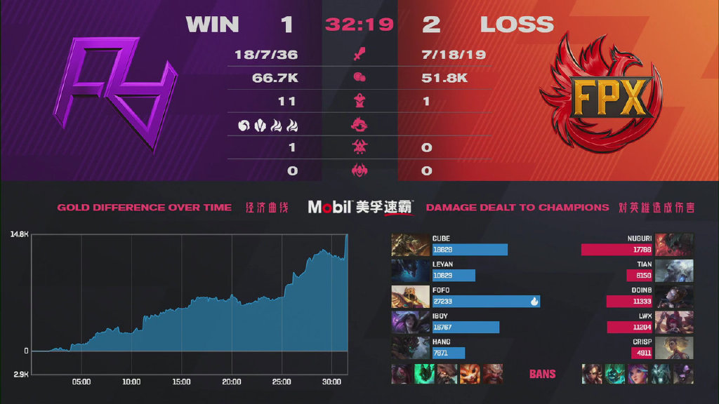 FPX 3-1 force overcomes RA! Fascia overcomes intense once more make contributions, IBoy again and again error