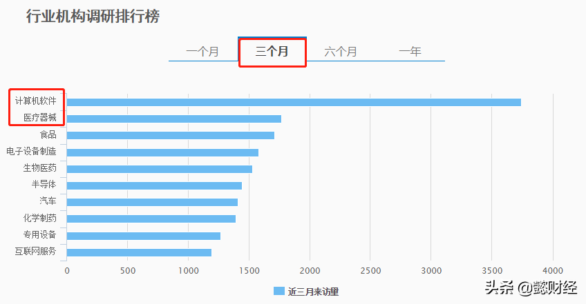 大资金布局方向曝光！机构扎堆调研科技与医药，一只龙头尚在低位
