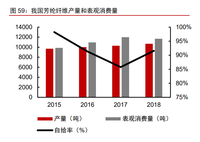 泰和新材专题报告：氨纶景气提升业绩，芳纶放量催化增长