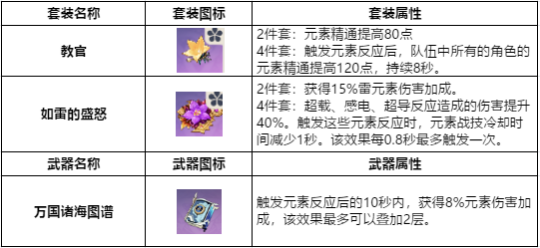 《原神》输出非常爆炸阵容推荐，双火组合元素输出不断