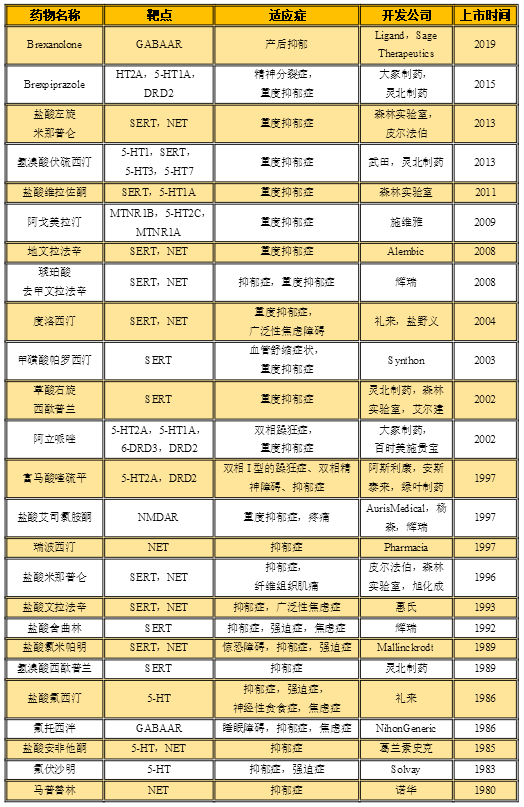 1980-2020 抗抑郁领域上市的25个药物
