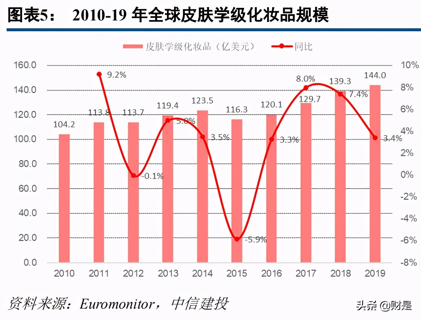 功能性护肤品行业研究报告：高景气赛道，强医研壁垒，国货正崛起